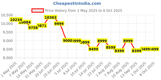 amazon.in fanvace 80GB MP3 Player with Bluetooth and WiFi, Android MP3 and MP4 Players with 4 Inch Touch Screen and Speaker, 2000mAh Spotify Music Player with Spotify fanvace Price History Graph from 1 May 2025 to 5 Oct 2025