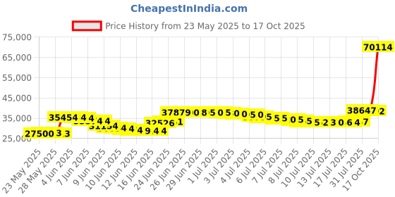 amazon.in Fanvil C600 Enterprise Smart Video IP Phone Price History Graph from 23 May 2025 to 17 Oct 2025