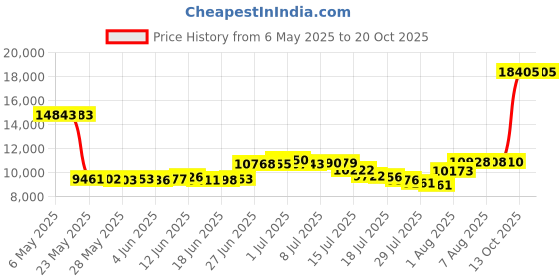 amazon.in Fanvil H2U Compact IP Phone, Stylish Outsides, Powerful Insides,2 SIP Lines, 10 Speed dial Keys, 1 programmable DSS Key and a HD Speaker on handset fanvil Price History Graph from 6 May 2025 to 19 Oct 2025