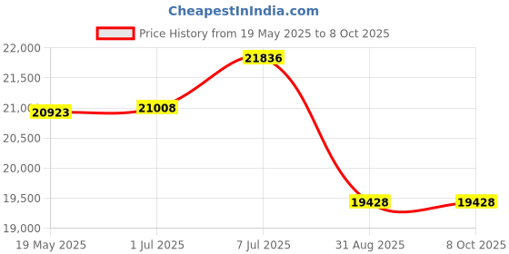 amazon.in Fanvil SIP Paging Gateway PA2S Price History Graph from 19 May 2025 to 7 Oct 2025