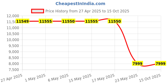 amazon.in Fanvil X3U Entry Level IP Phone Price History Graph from 27 Apr 2025 to 15 Oct 2025