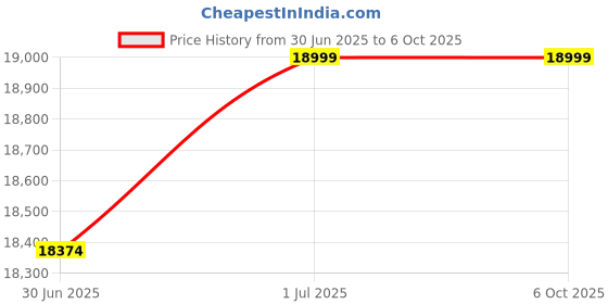 amazon.in Fanvil X3U-Pro 2.8" Color Display 6 SIP Lines 3Line Keys IPv4 & IPv6 PoE & GigE G.722 Opus G.723.1 Price History Graph from 30 Jun 2025 to 6 Oct 2025