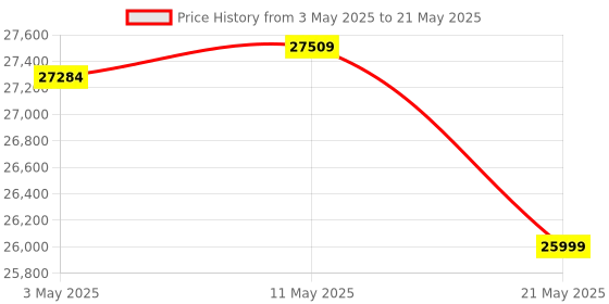 amazon.in Fanvil X6U Color Display IPV4 & IPV6, POE & Gigabit Ethernet Price History Graph from 3 May 2025 to 21 May 2025