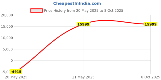 amazon.in FANVIL X7C Enterprise Color IP Phone, 5' Hig Res Screen, 20 SIP Lines, HD Audio, Built in Bluetooth , upto 60 DSS Key Entries, Dual Gigabit fanvil Price History Graph from 20 May 2025 to 7 Oct 2025