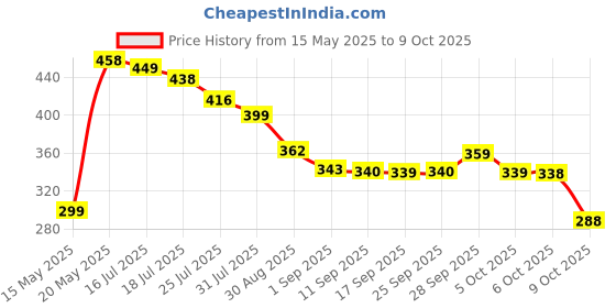 amazon.in Fanyaqin Fridge Lock, 2 Pack Refrigerator Lock For Kids With Keys In Black Color, Child Locks For Cabinets, Drawers, Refrigerator, Oven, Toilet Price History Graph from 15 May 2025 to 9 Oct 2025