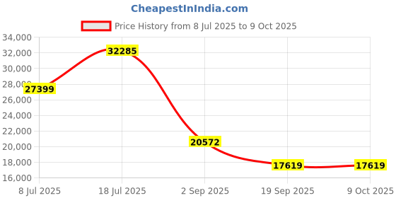 amazon.in FANYEVVIO AI Glasses, AI simultaneous Translation, Audio Translation, Video Translation, and Screen Translation. AI Conversation Voice Wake-up Supports 115 Languages Price History Graph from 8 Jul 2025 to 9 Oct 2025