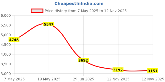 amazon.in FANZI Car Steering Wheel Button Trim lnner Decoration Compatible with Mercedes Benz C V GLC Class W205 X205 - Silver (Model A) Price History Graph from 7 May 2025 to 12 Nov 2025
