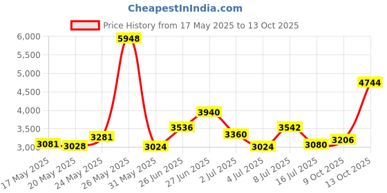 amazon.in FANZI Car Steering Wheel Button Trim lnner Decoration Compatible with Mercedes Benz SL GL GLA CLA CLS GLK SLK A B C E M G Class - Silver (Model D) Price History Graph from 17 May 2025 to 13 Oct 2025