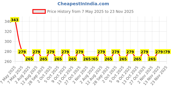 amazon.in FAPBADRI Curtain Eyelet Back Locks, Standard Size, Transparent, Long Lasting, Pack of 100 Pieces Price History Graph from 7 May 2025 to 22 Nov 2025