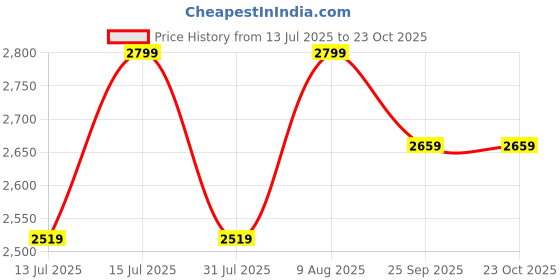 amazon.in FAPBADRI M Track Curtain Channel for a Window/Door measuring between 8 to 12 feet, Ceiling Fit, All Accessories included - Runners, Hooks, End caps, Ceiling brackets, Jointers, Screws & Wallplugs fapbadri Price History Graph from 13 Jul 2025 to 23 Oct 2025