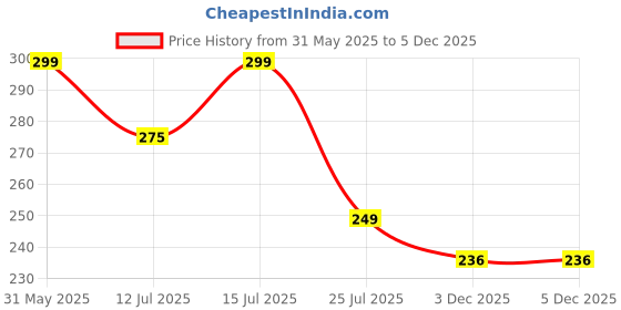 amazon.in FAPBADRI Metal Hook for Curtain Channel/Track (50) fapbadri Price History Graph from 31 May 2025 to 5 Dec 2025