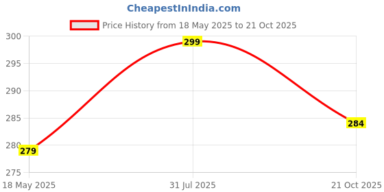 amazon.in FAPBADRI Multipurpose Hooks, Used to Hang Clothes, Bags, Coats, Curtain Hold Backs, Keys, Material - White Metal, Screws and Wallplugs Included, Antique Gold Colour, Pack of 2 Pieces fapbadri Price History Graph from 18 May 2025 to 21 Oct 2025