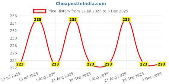 amazon.in FAPBADRI Plastic Hook for Curtain Channel/M Track System - 100 Pieces Price History Graph from 12 Jul 2025 to 2 Dec 2025