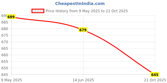 amazon.in FAPBADRI Runners/Sliders for M Track/Curtain Channel - Ivory Colour - 100 Pieces fapbadri Price History Graph from 9 May 2025 to 21 Oct 2025