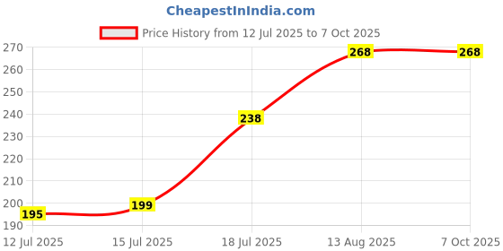 amazon.in Fapiwen Universal Car Jack Ratchet Wrench - Labor Saving Hand Tool With 360° Forward and Reverse Knob Design, Long Handle for Scissor Jack, Lug Handle Tool, Car Accessories fapiwen Price History Graph from 12 Jul 2025 to 6 Oct 2025