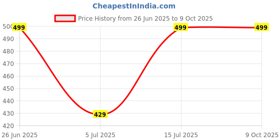 amazon.in Far-Crry - 4 - | PC DVD Game by Zigshash Retail Price History Graph from 26 Jun 2025 to 8 Oct 2025
