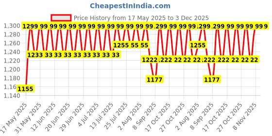 amazon.in Far Cry 3 (PS3) Price History Graph from 17 May 2025 to 3 Dec 2025