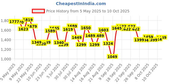 amazon.in Far Cry 6 | Standard Edition | PlayStation 4 Price History Graph from 5 May 2025 to 10 Oct 2025