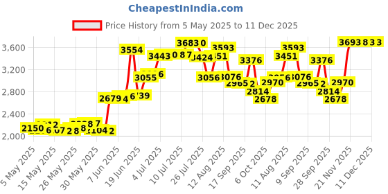 amazon.in Faracent Thten Trimmer Spools Cap Covers Compatible with Black Decker SF-080 GH3000 LST540 Weed Eater with 90583594 Cap Covers Parts Auto-Feed Single Line (2 Pack) Price History Graph from 5 May 2025 to 11 Dec 2025