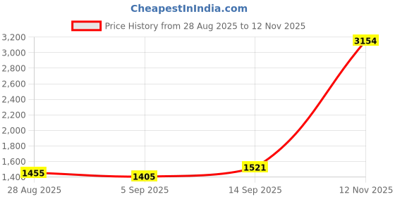 amazon.in Faraday Bag for Key Fob, KASTWAVE Signal Blocking Faraday Bag for Car Key, Car RFID Signal Blocking, Car Security Protection Pouch, Anti-Theft Pouch, Anti-Hacking Case Blocker (2 Pack) kastwave Price History Graph from 28 Aug 2025 to 12 Nov 2025