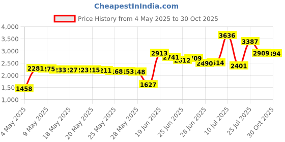 amazon.in Faraday Bag, RFID Signal Blocking Bag, GPS Car Key Cell Phone Signal FOB Blocker Wallet Shielding Pouch Privacy Protective Case, Car Security Protection, Anti-Theft Pouch, Anti-Tracking Anti-Spying Price History Graph from 4 May 2025 to 30 Oct 2025