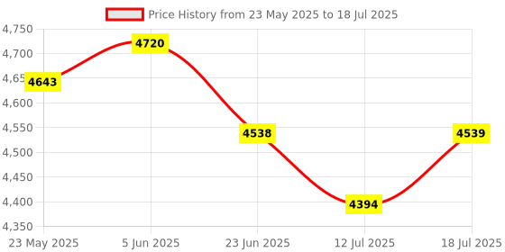 amazon.in Faraday Bags for Wifi Router Faraday Box E m f Blocker for Wifi Router Wifi Blocker Wifi Cover E m f Protection 13.8IN 15.7IN Price History Graph from 23 May 2025 to 12 Jul 2025