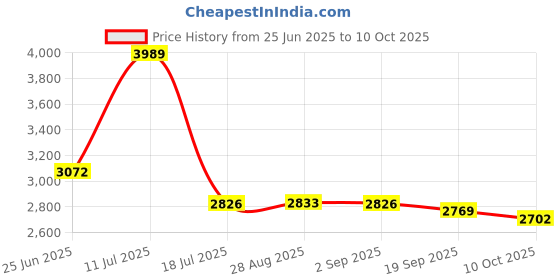 amazon.in Faraday Fabric-EMI RFID Shielding-Block WiFi/RF Anti-Radiation Military Grade for Radiowave Microwave and Other Electromagnetic Fields 39"x43" inch Price History Graph from 25 Jun 2025 to 10 Oct 2025
