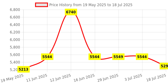 amazon.in Faraday Fabric Kit Faraday Cage (44in W x 9ft L) Seal RF Enclosures Military Grade Conductive Material Shields RF Signals (WiFi, Cell, Bluetooth) 3 Yards Faraday Blanket Price History Graph from 19 May 2025 to 18 Jul 2025