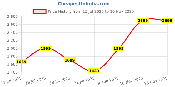 amazon.in sam's design Faraday Leather Car Key Case Anti-Theft RFID Key Fob Protector Signal Blocking Automobile Key Chain for Men Women Zipper Storage Bags with Metal Buckle sam's design Price History Graph from 13 Jul 2025 to 15 Nov 2025