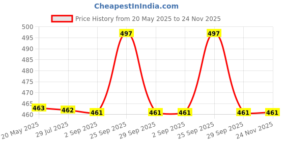 amazon.in Farberware 6 Blades Rechargeable Portable Electric USB Juice Maker Machine,Blender for Smoothie&Juices,Juicer Bottle Blender,Grinder Mixer,Fruit Juicer for All Fruits&Vegetables Juicer (Multi Colour) Price History Graph from 20 May 2025 to 23 Nov 2025