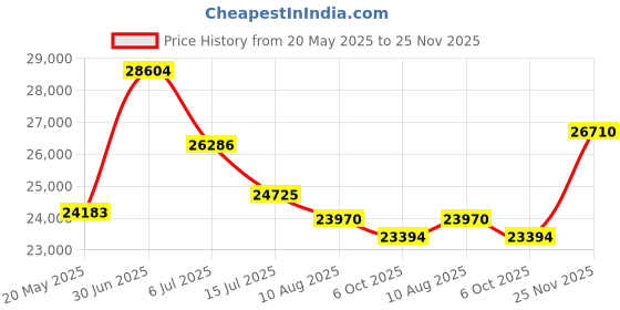 amazon.in Farberware Cookstart DiamondMax Nonstick Jumbo Cooker with Lid and Helper Handle, Dishwasher Safe, 6 Quart, Black Price History Graph from 20 May 2025 to 25 Nov 2025