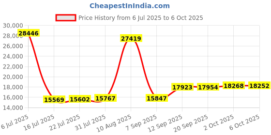 amazon.in Farberware Dishwasher Safe Nonstick Aluminum 6-Quart Covered Jumbo Cooker with Helper Handle, Champagne Price History Graph from 6 Jul 2025 to 6 Oct 2025