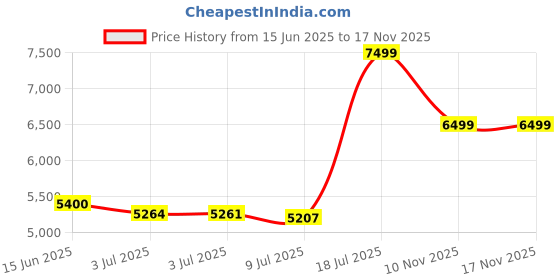 amazon.in Farery Thermal Brush Creates 90's Voluminous Style, Non-Blowing Heated Round Brush, 1 1/2 Inch Hot Curling Brush with Adjustable Temp, Easier & Faster & Smoother, Dual Voltage for Travel Price History Graph from 15 Jun 2025 to 16 Nov 2025