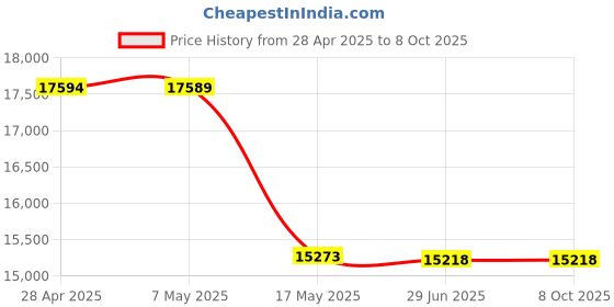 amazon.in Fargo 84051 HDP Color Ribbon for HDP5000 / HDPii Price History Graph from 28 Apr 2025 to 7 Oct 2025