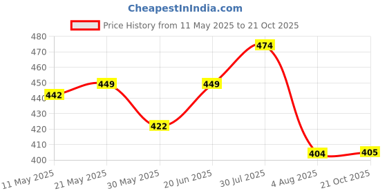 amazon.in fargo Canvas Women's Stylish Handbag Multicolor fargo Price History Graph from 11 May 2025 to 21 Oct 2025