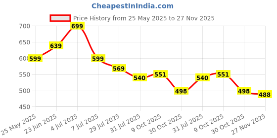 amazon.in fargo Handcrafted Women's Handbag For Office and College fargo Price History Graph from 25 May 2025 to 27 Nov 2025