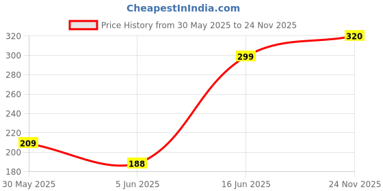 amazon.in fargo Handcrafted Women's Handbag For Office and College fargo Price History Graph from 30 May 2025 to 24 Nov 2025