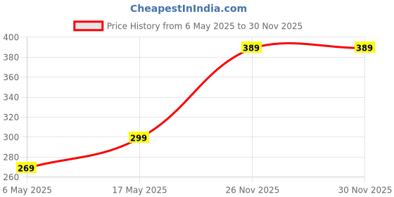 amazon.in fargo Leatherette Side Sling Bags For Women's Ladies (Croco) fargo Price History Graph from 6 May 2025 to 30 Nov 2025