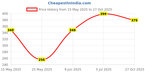 amazon.in fargo Leatherette Side Sling Bags For Women's Ladies Hangbag fargo Price History Graph from 15 May 2025 to 27 Oct 2025