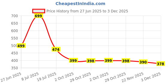 amazon.in fargo PU Canvas Women's Stylish Handbag fargo Price History Graph from 27 Jun 2025 to 3 Dec 2025