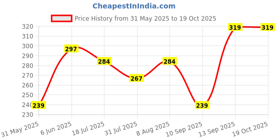 amazon.in fargo PU Women's Sling Bag fargo Price History Graph from 31 May 2025 to 18 Oct 2025