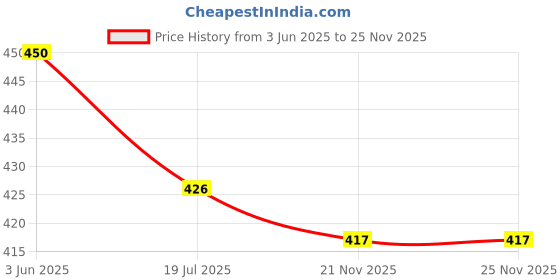 amazon.in fargo PU Women's Sling Bag Cross-Body fargo Price History Graph from 3 Jun 2025 to 21 Nov 2025