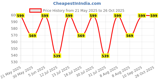 amazon.in fargo PU Women's Sling Bag Shoulder Bag For Women fargo Price History Graph from 21 May 2025 to 26 Oct 2025