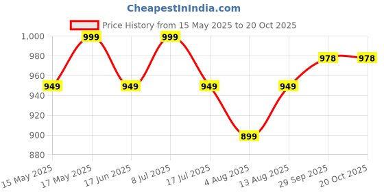 amazon.in fargo Pu Women's Stylish Handbag, Black fargo Price History Graph from 15 May 2025 to 20 Oct 2025