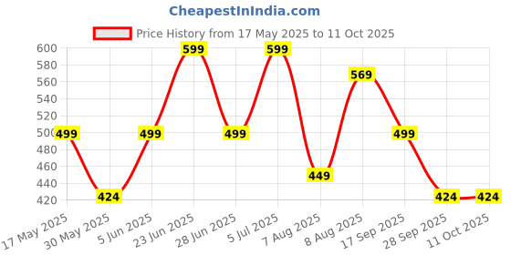 amazon.in fargo PU Women's Stylish Handbag Color Block fargo Price History Graph from 17 May 2025 to 10 Oct 2025