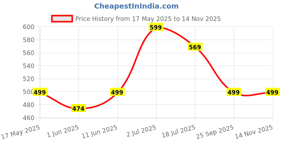amazon.in fargo PU Women's Stylish Handbag Color Block fargo Price History Graph from 17 May 2025 to 14 Nov 2025