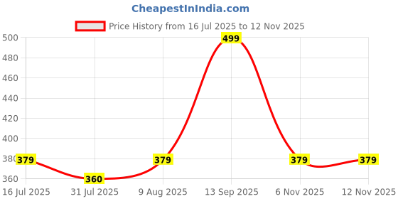 amazon.in fargo PU Women's Stylish Handbag Color Block fargo Price History Graph from 16 Jul 2025 to 12 Nov 2025
