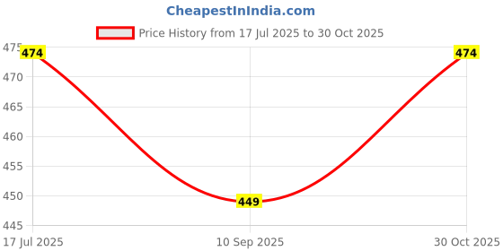 amazon.in fargo Stylish Vegan Leather Mini Handbag for Women | Purse for Women & Girls fargo Price History Graph from 17 Jul 2025 to 30 Oct 2025