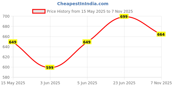 amazon.in fargo Vegan Leather Women Stylish Handbag Shoulder Bag for Women | Tote Bag fargo Price History Graph from 15 May 2025 to 7 Nov 2025