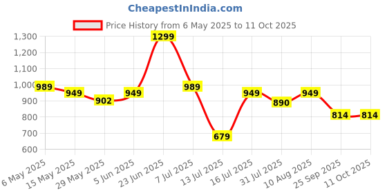 amazon.in fargo Women Textured Structured Handheld Bag fargo Price History Graph from 6 May 2025 to 11 Oct 2025